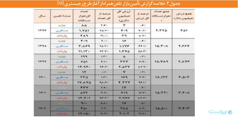 ۸۰ درصد موبایل‌های مصرفی زیر ۳۰۰ دلار قیمت دارند
