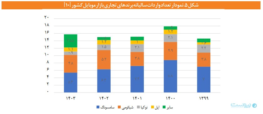 ۸۰ درصد موبایل‌های مصرفی زیر ۳۰۰ دلار قیمت دارند