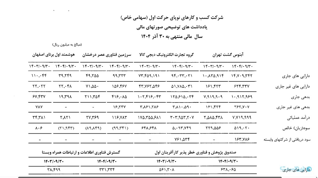 دیجی‌کالا، ستون سودآوری حرکت اول