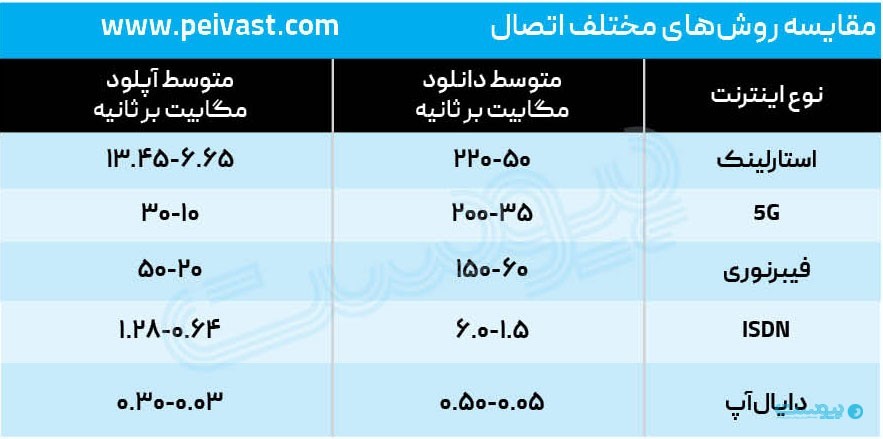 آیا استارلینک می‌تواند پشت‌بام‌ها را جایگزین گیت‌وی ملی کند؟
