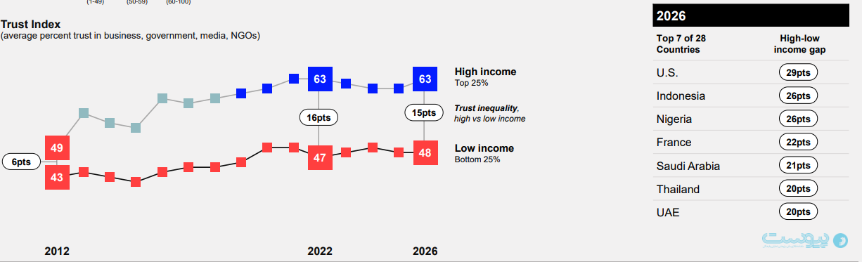 روایتی از بحران اعتماد و «انزواگرایی» در گزارش سال ۲۰۲۶ Edelman: کجا فرصت اعتماد‌سازی وجود دارد؟