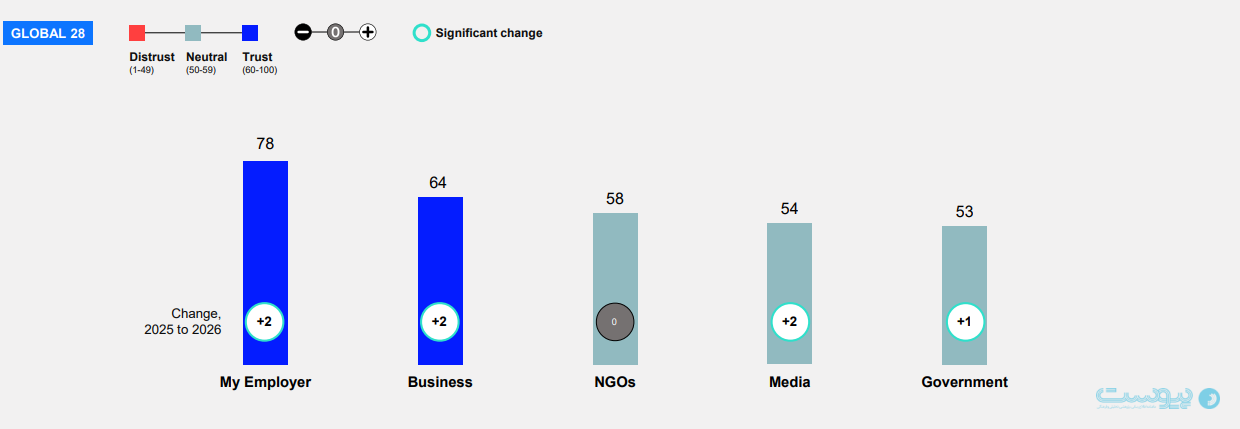 روایتی از بحران اعتماد و «انزواگرایی» در گزارش سال ۲۰۲۶ Edelman: کجا فرصت اعتماد‌سازی وجود دارد؟