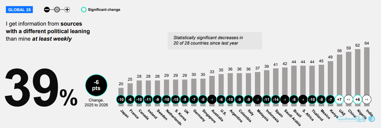 روایتی از بحران اعتماد و «انزواگرایی» در گزارش سال ۲۰۲۶ Edelman: کجا فرصت اعتماد‌سازی وجود دارد؟