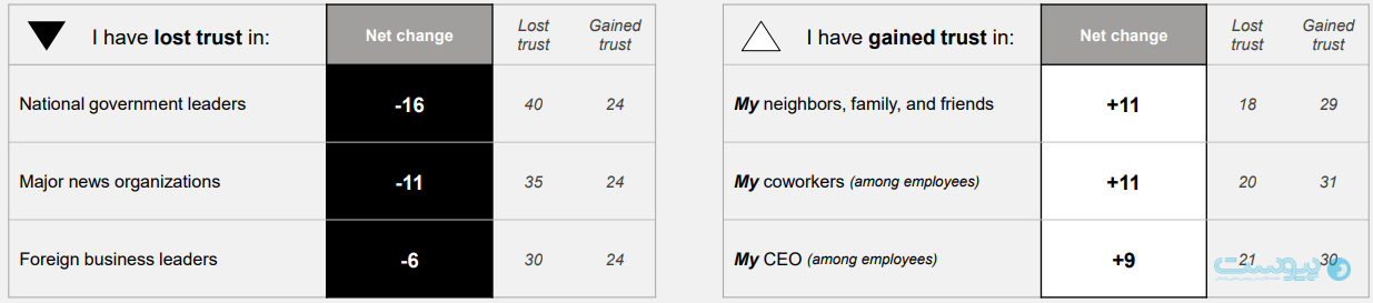 روایتی از بحران اعتماد و «انزواگرایی» در گزارش سال ۲۰۲۶ Edelman: کجا فرصت اعتماد‌سازی وجود دارد؟