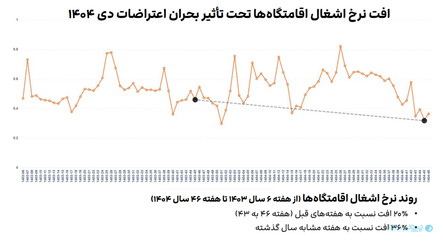 افت ۳۶ درصدی بازار گردشگری جنوب؛ جست‌وجوی نوروزی هنوز ۲۵ درصد پایین‌تر از پارسال است