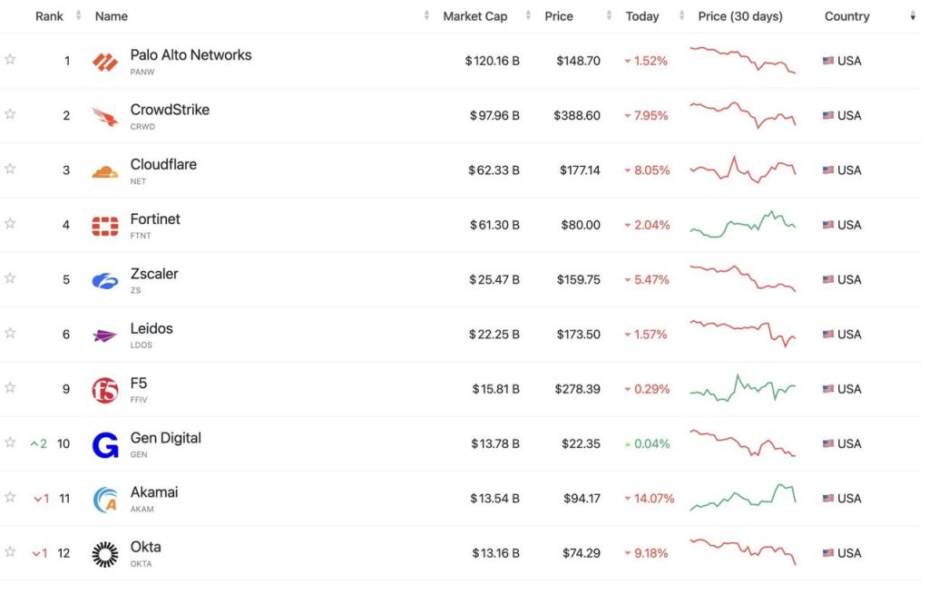 ‍معرفی هوش مصنوعی امنیت آنتروپیک: سقوط سهام شرکتهای امنیت سایبری – ITIRAN