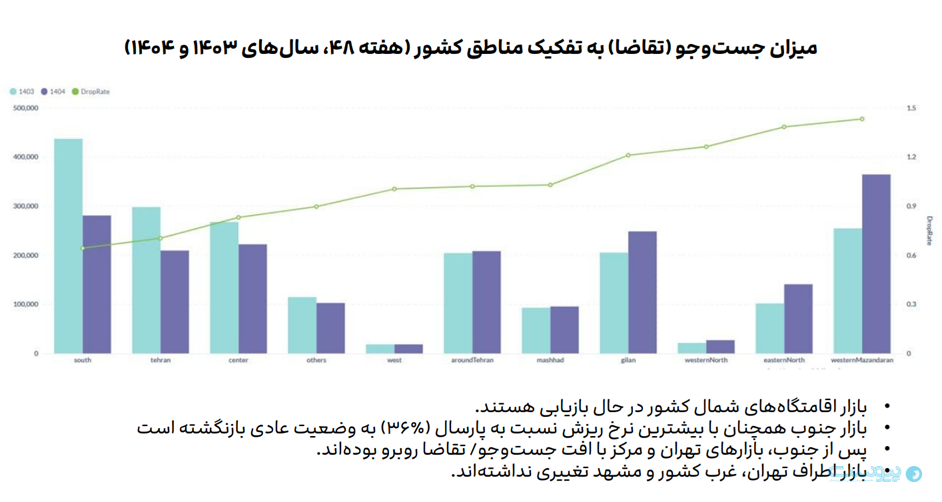 افت ۳۶ درصدی بازار گردشگری جنوب؛ جست‌وجوی نوروزی هنوز ۲۵ درصد پایین‌تر از پارسال است