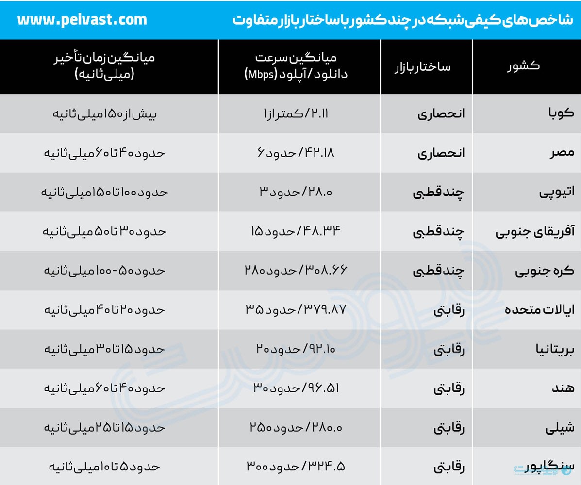 انحصار اینترنت در عصر فیبر نوری، چرا دولت باید از نقش پیمانکار دور شود؟