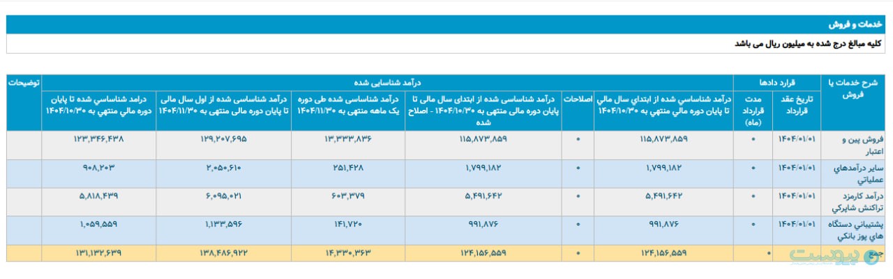 درآمد آپ در بهمن‌ماه از یک هزار و ۴۰۰ میلیارد تومان عبور کرد