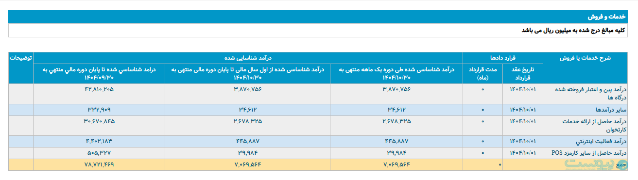درآمد سپ در دی‌ماه به ۷۰۰ میلیارد تومان رسید