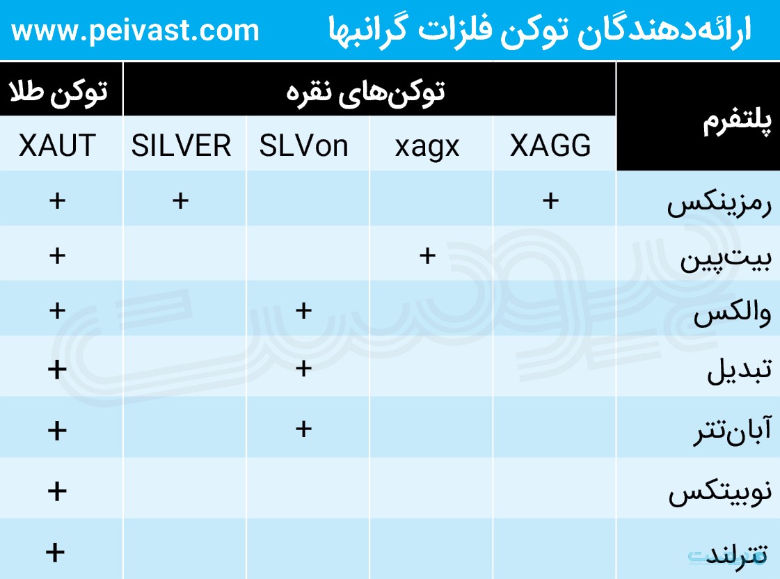 پناهگاه‌های جدید سرمایه؛ اجماع روی نسخه دیجیتالی طلا و اختلاف برای نقره