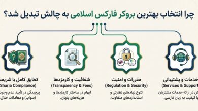 چرا انتخاب بهترین بروکر فارکس اسلامی به چالش تبدیل شد؟ – ITIRAN