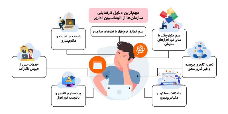 مهم‌ترین دلایل نارضایتی سازمان‌ها از اتوماسیون اداری