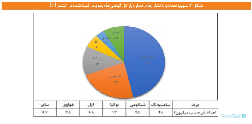 ۸۰ درصد موبایل‌های مصرفی زیر ۳۰۰ دلار قیمت دارند