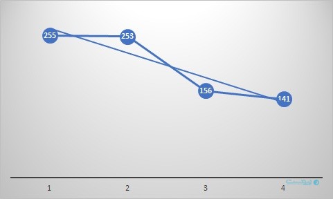 درآمد فروردین‌ماه تپسی زیرسایه جنگ و آتش‌بس ۹ درصد کاهش یافت