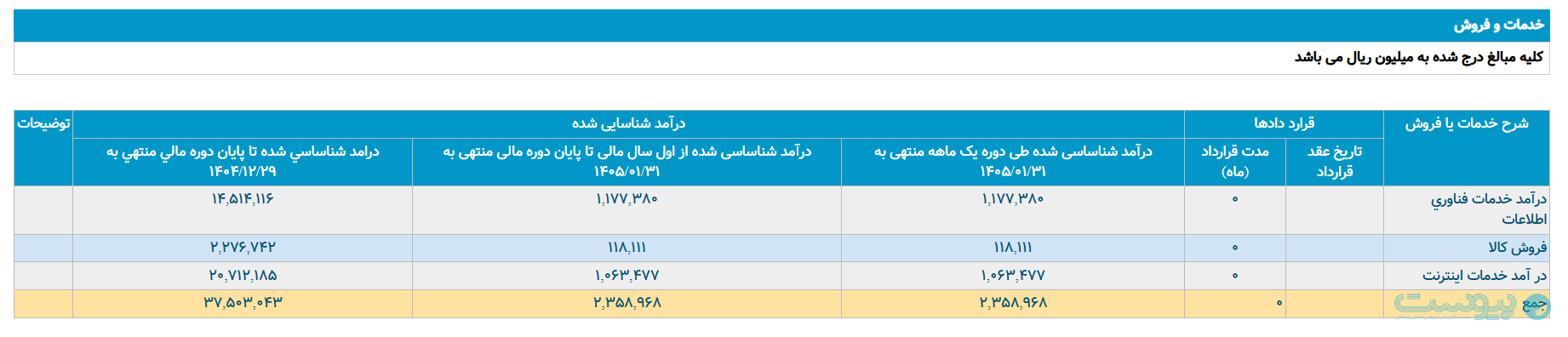 بحران‌های پیاپی، درآمد آسیاتک را تا ۱۰ درصد کاهش داد