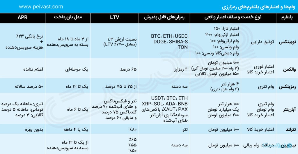 تصویر واقعی بازار وام رمزارزی در ایران چگونه است؟