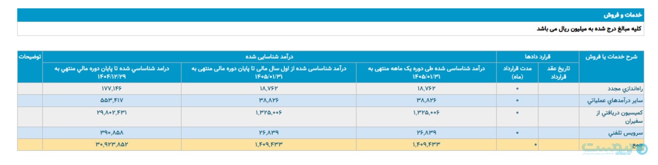 درآمد فروردین‌ماه تپسی زیرسایه جنگ و آتش‌بس ۹ درصد کاهش یافت