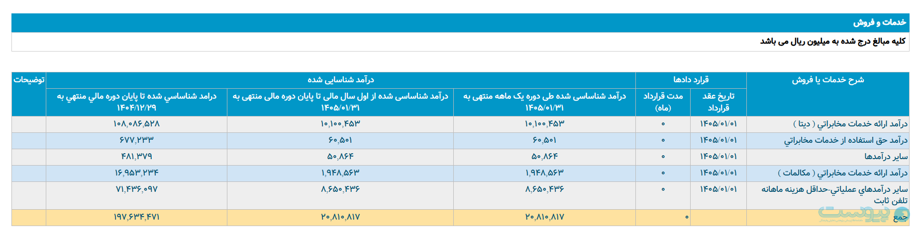 مخابرات برمدار درآمد افزایشی؛ از زمستان تا بهار