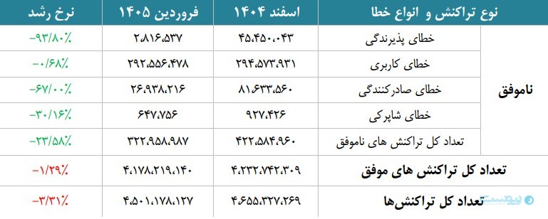 گزارش فروردین شاپرک رشد تورم و کاهش قدرت خرید را نشان داد