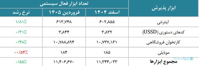 گزارش فروردین شاپرک رشد تورم و کاهش قدرت خرید را نشان داد
