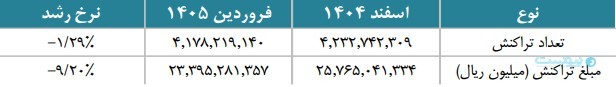 گزارش فروردین شاپرک رشد تورم و کاهش قدرت خرید را نشان داد