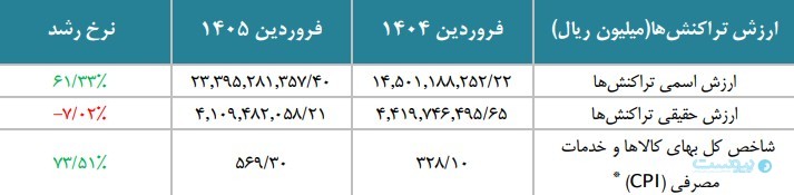 گزارش فروردین شاپرک رشد تورم و کاهش قدرت خرید را نشان داد