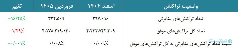 گزارش فروردین شاپرک رشد تورم و کاهش قدرت خرید را نشان داد