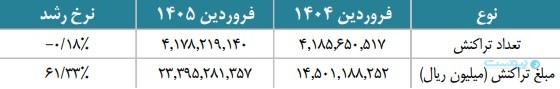 گزارش فروردین شاپرک رشد تورم و کاهش قدرت خرید را نشان داد