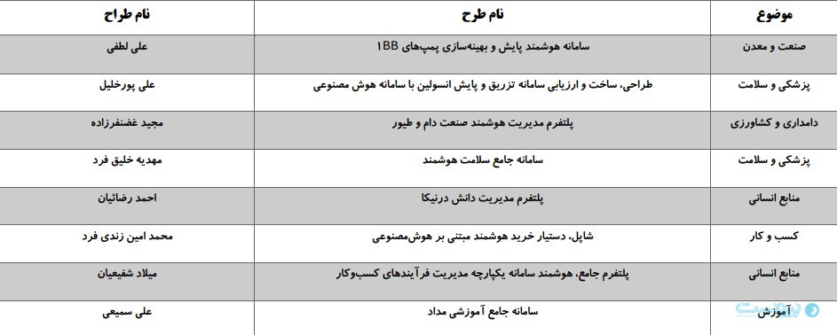 ۸ طرح برگزیده رویداد IranAI پلاس هر یک حداکثر ۵ میلیارد تومان جایزه می‌گیرند