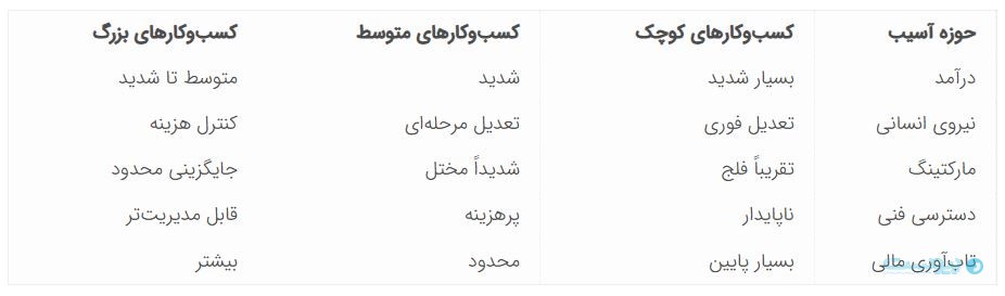 میزان تاثیر گذاری اختلال اینترنت در هر کدام از کسب و کارها 