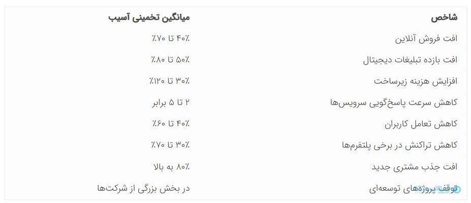 میزان افت عملیات کسب و کارها