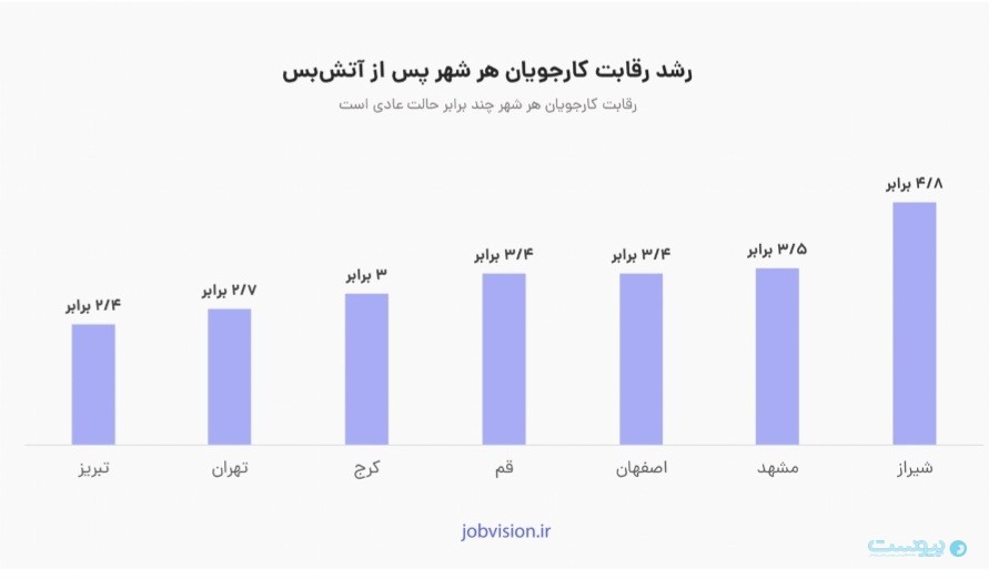 هر فرصت شغلی زیر هجوم ۳۶۰ رزومه قرار گرفته است