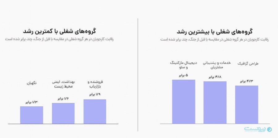 هر فرصت شغلی زیر هجوم ۳۶۰ رزومه قرار گرفته است