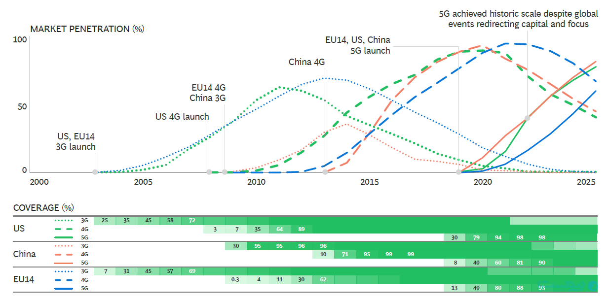 گزارش BCG: شبکه نسل پنجم 5G‌ برای هوش مصنوعی کافی نیست