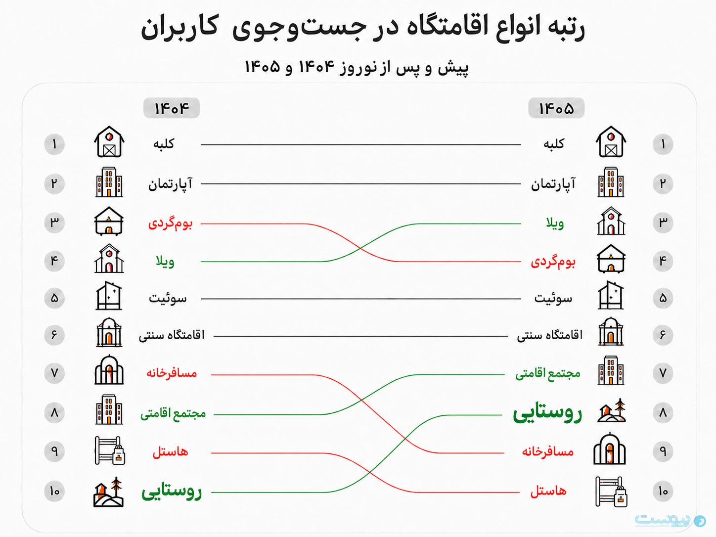 جاباما: سفرهای نوروزی تغییر مسیر دادند؛ رشد ۵۴ درصدی اقامتگاه‌های روستایی