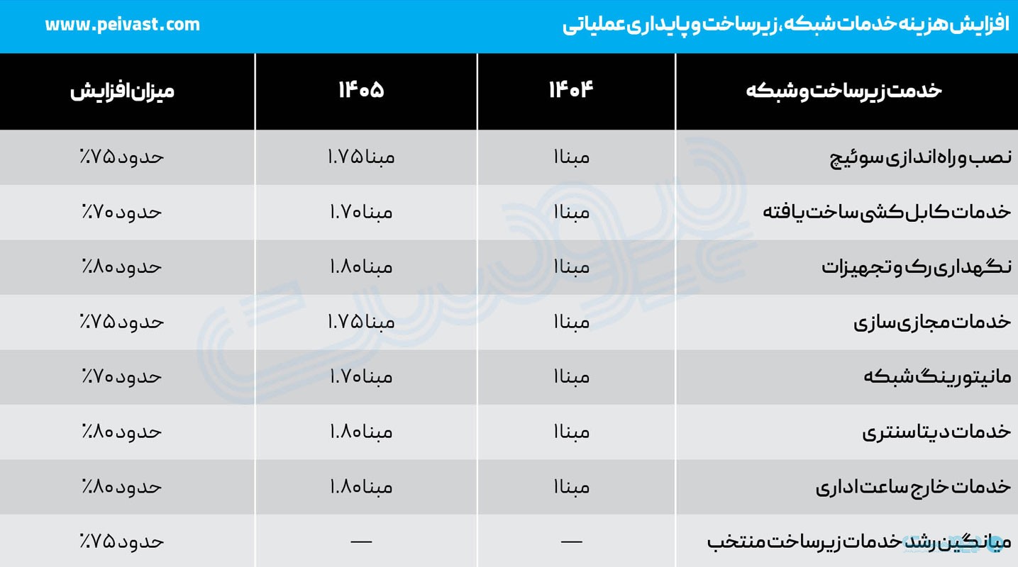 تعرفه‌های ۱۴۰۵ فناوری اطلاعات، پایداری حالا گران‌ترین بخش IT است