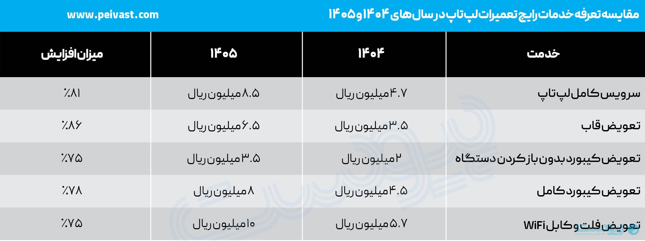 تعرفه‌های ۱۴۰۵ فناوری اطلاعات، پایداری حالا گران‌ترین بخش IT است