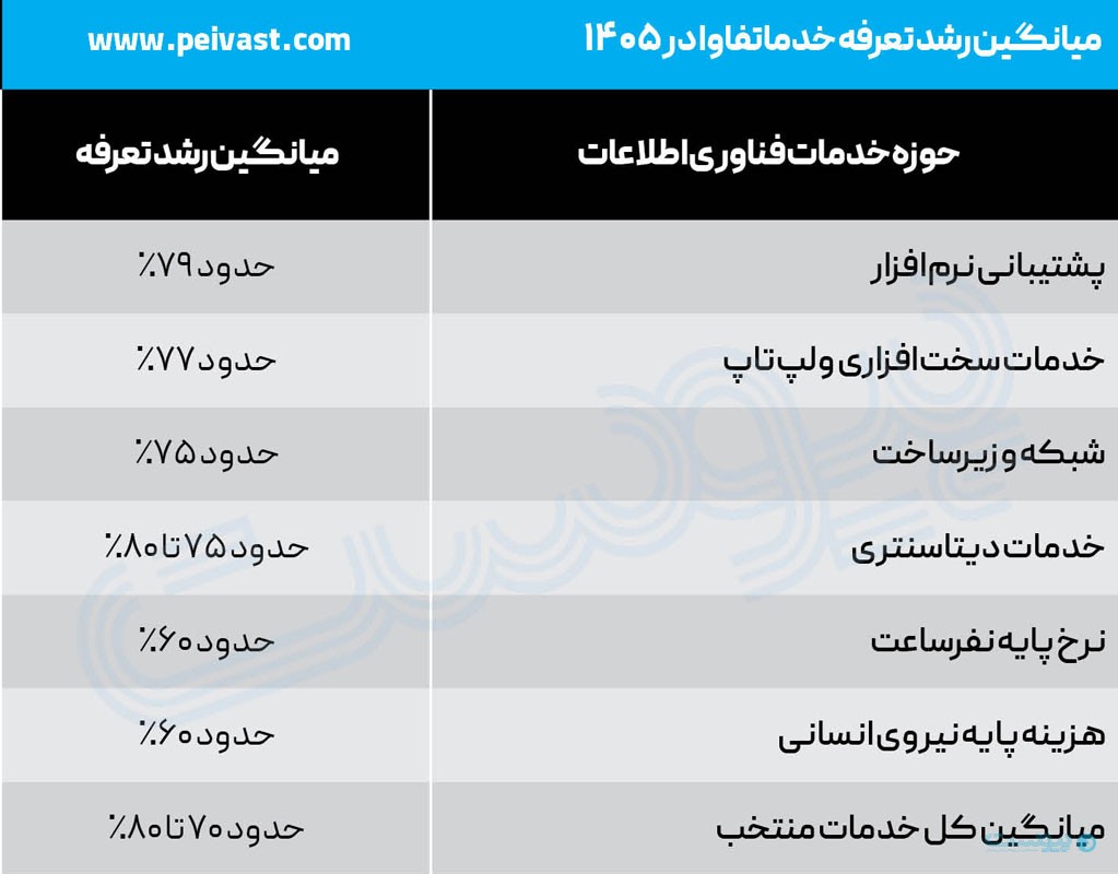 تعرفه‌های ۱۴۰۵ فناوری اطلاعات، پایداری حالا گران‌ترین بخش IT است