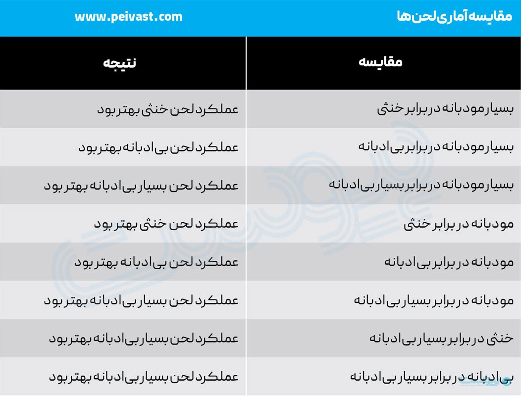 با من تندتر حرف بزن؛ چرا هوش مصنوعی به لحن خشن واکنش نشان میدهد؟ با من تندتر حرف بزن؛ چرا هوش مصنوعی به لحن خشن واکنش نشان میدهد؟