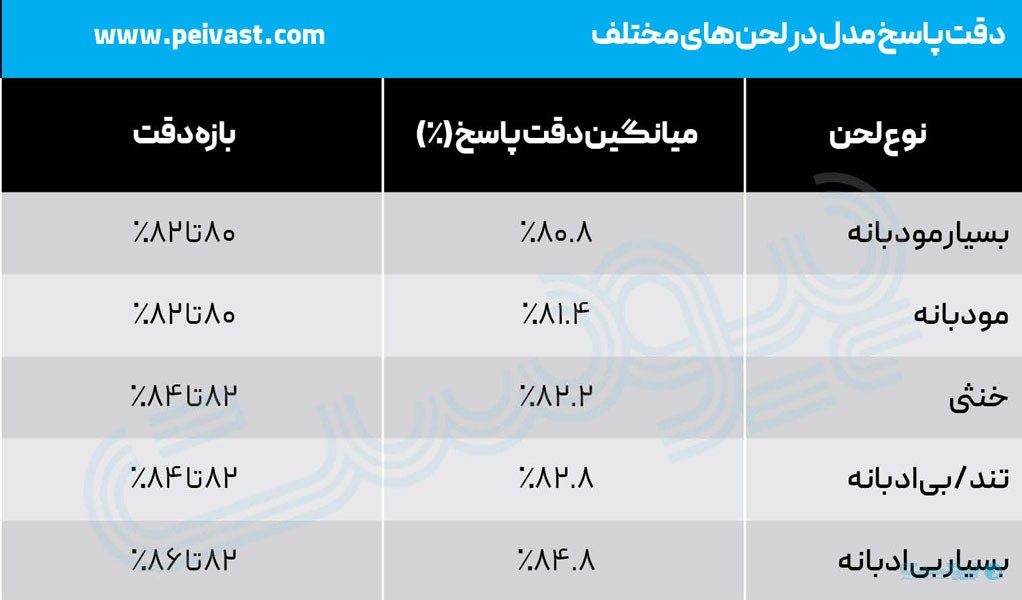 با من تندتر حرف بزن؛ چرا هوش مصنوعی به لحن خشن واکنش نشان میدهد؟ با من تندتر حرف بزن؛ چرا هوش مصنوعی به لحن خشن واکنش نشان میدهد؟