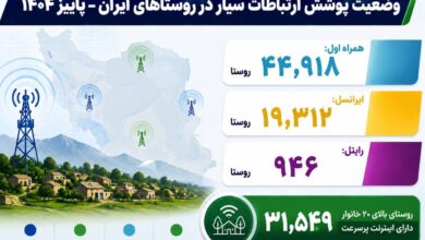 ۳۱ هزار روستای ۲۰ خانواری کشور آنلاین شدند