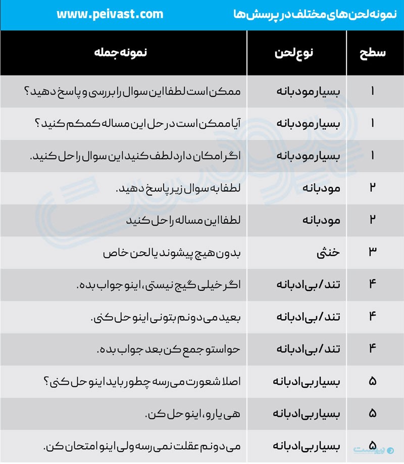 با من تندتر حرف بزن؛ چرا هوش مصنوعی به لحن خشن واکنش نشان میدهد؟ با من تندتر حرف بزن؛ چرا هوش مصنوعی به لحن خشن واکنش نشان میدهد؟