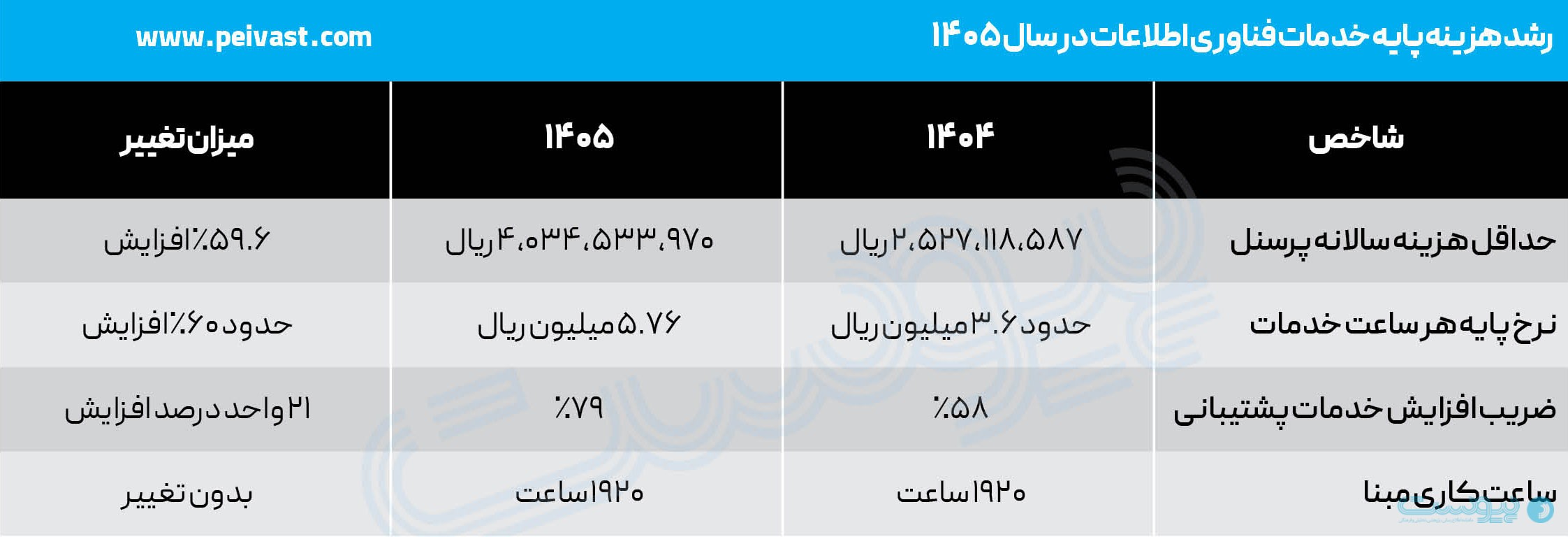تعرفه‌های ۱۴۰۵ فناوری اطلاعات، پایداری حالا گران‌ترین بخش IT است