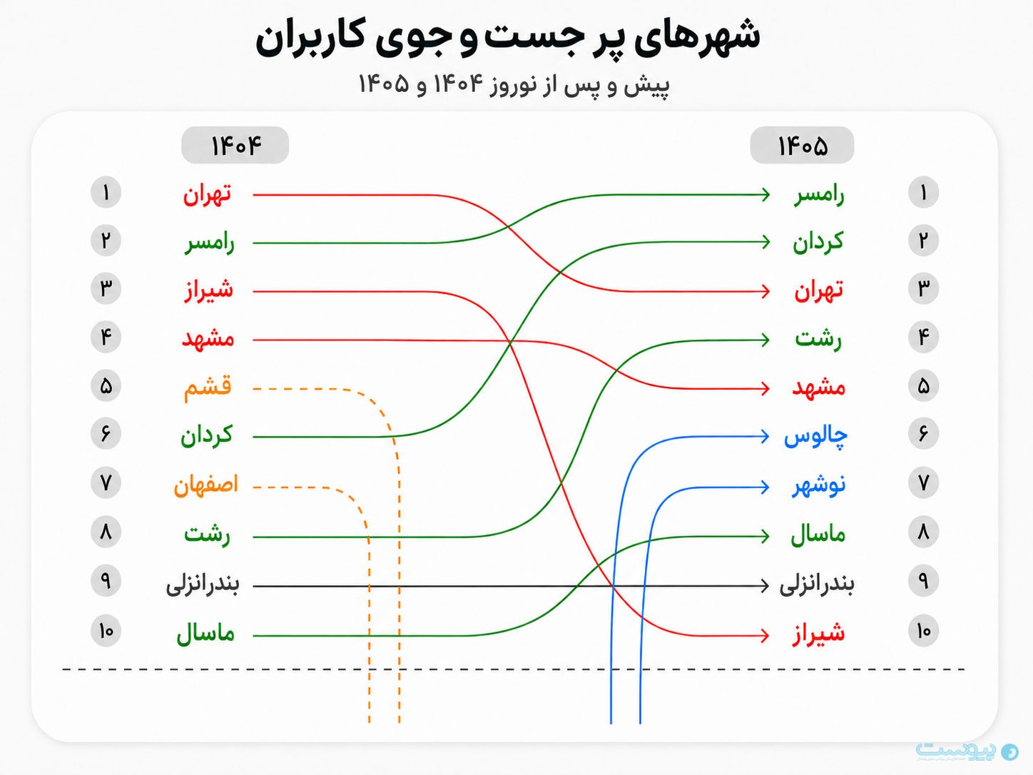 جاباما: سفرهای نوروزی تغییر مسیر دادند؛ رشد ۵۴ درصدی اقامتگاه‌های روستایی