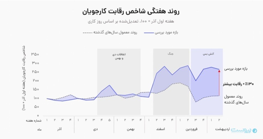 هر فرصت شغلی زیر هجوم ۳۶۰ رزومه قرار گرفته است