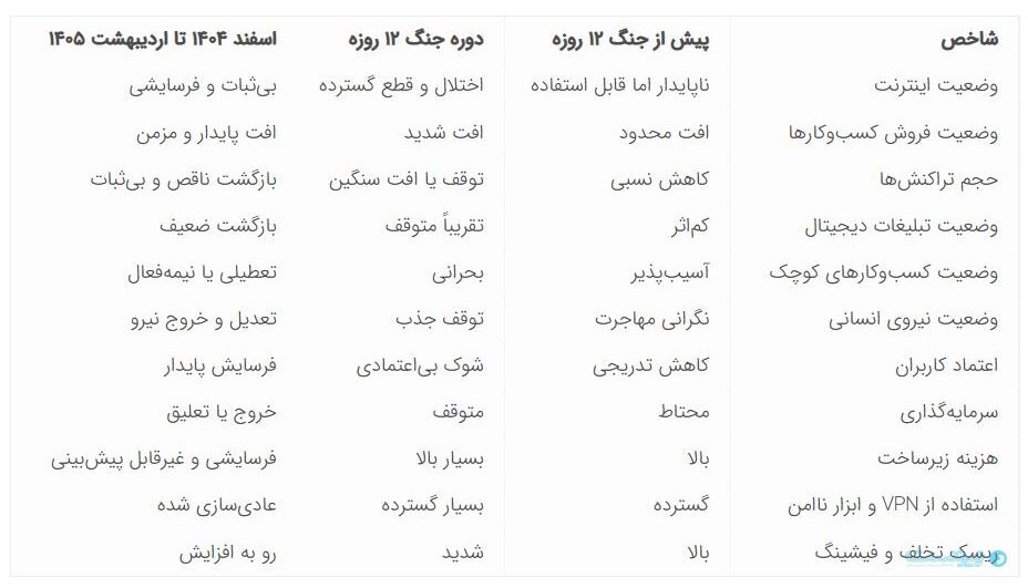 گزارش انجمن بلاک‌چین: اقتصاد دیجیتال وارد فاز فرسایش شده است