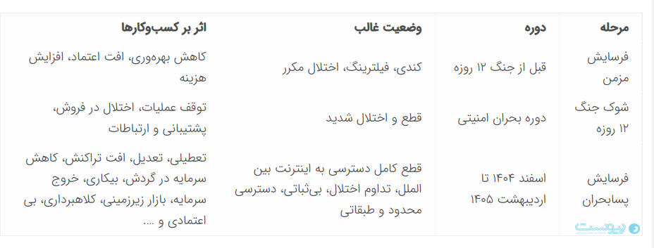 گزارش انجمن بلاک‌چین: اقتصاد دیجیتال وارد فاز فرسایش شده است