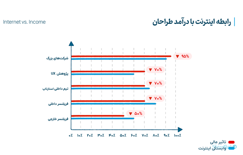 گزارش داکس: تیم‌های طراحی با قطع اینترنت ۹۵ درصد بهره‌وری خود را از دست می‌دهند