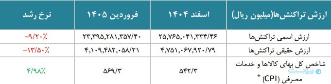گزارش فروردین شاپرک رشد تورم و کاهش قدرت خرید را نشان داد